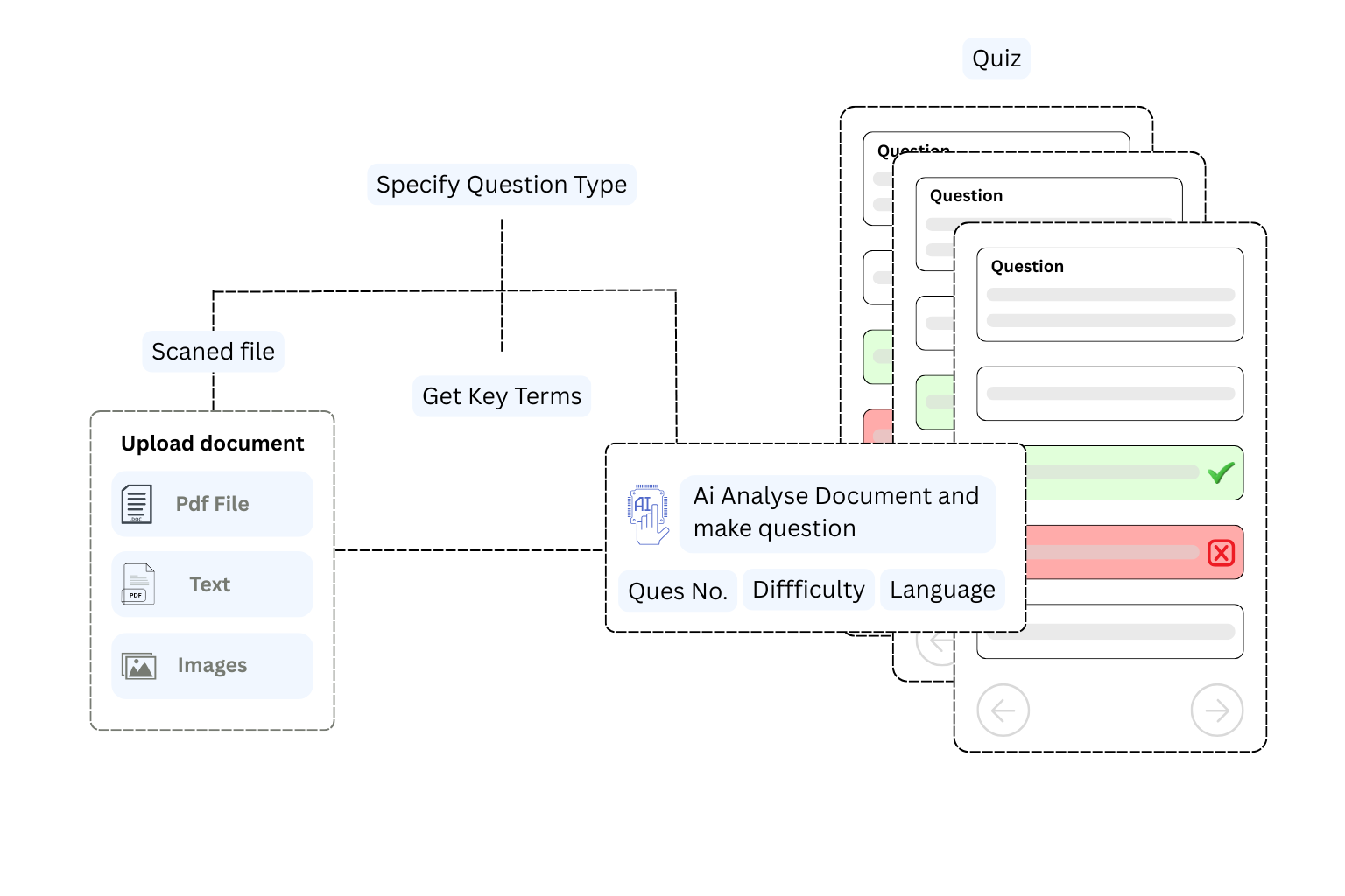 EdutorAi Quiz Making Process