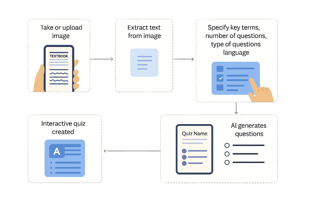 Edutorai Image to Quiz converting process